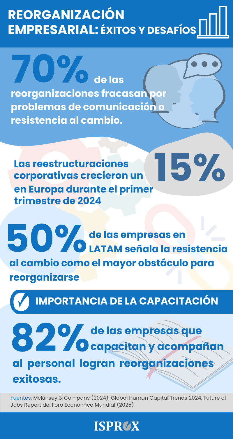 Infografía sobre reorganización empresarial: éxitos y desafíos