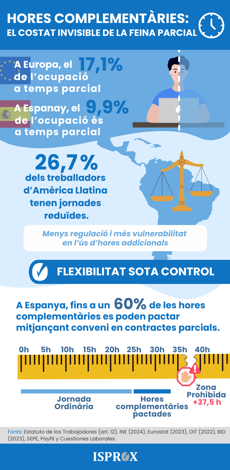 Infografia sobre les hores complementàries: el costat invisible de la feina parcial