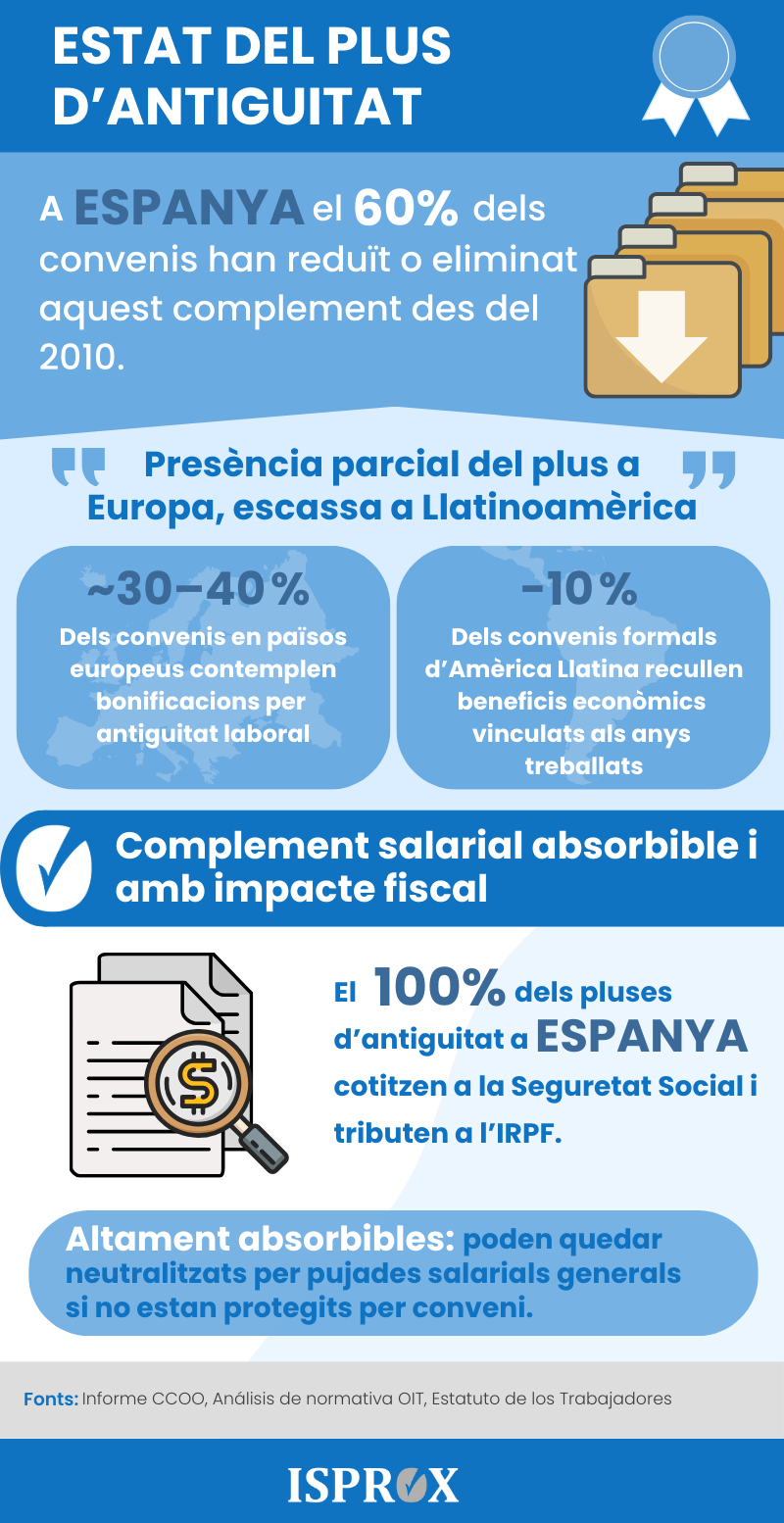 Infografia sobre l'estat del plus d'antiguitat