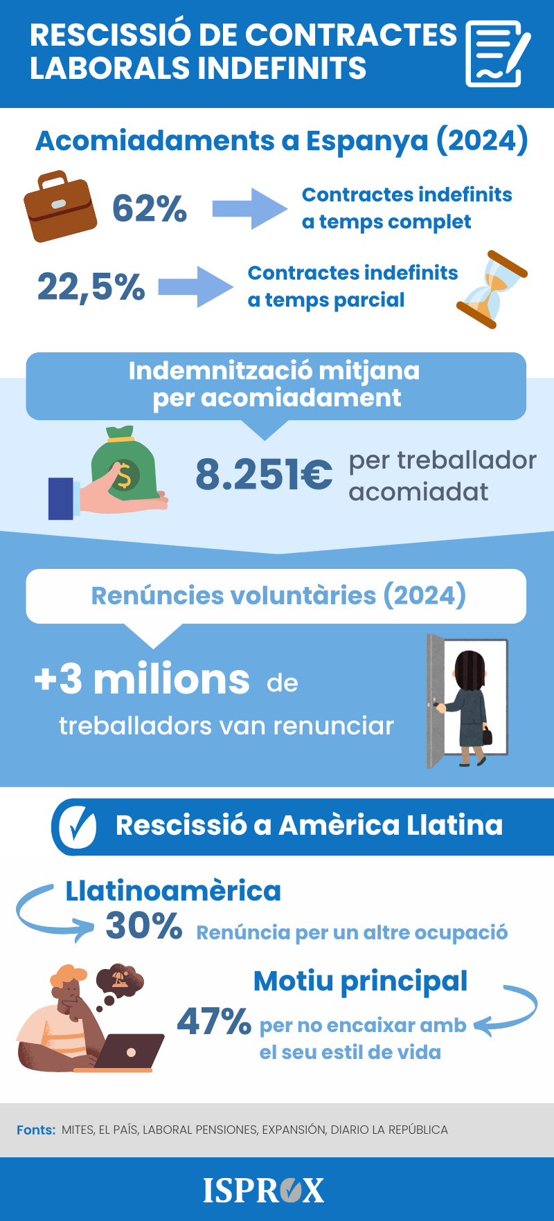 Infografia sobre rescissió de contractes laborals indefinits