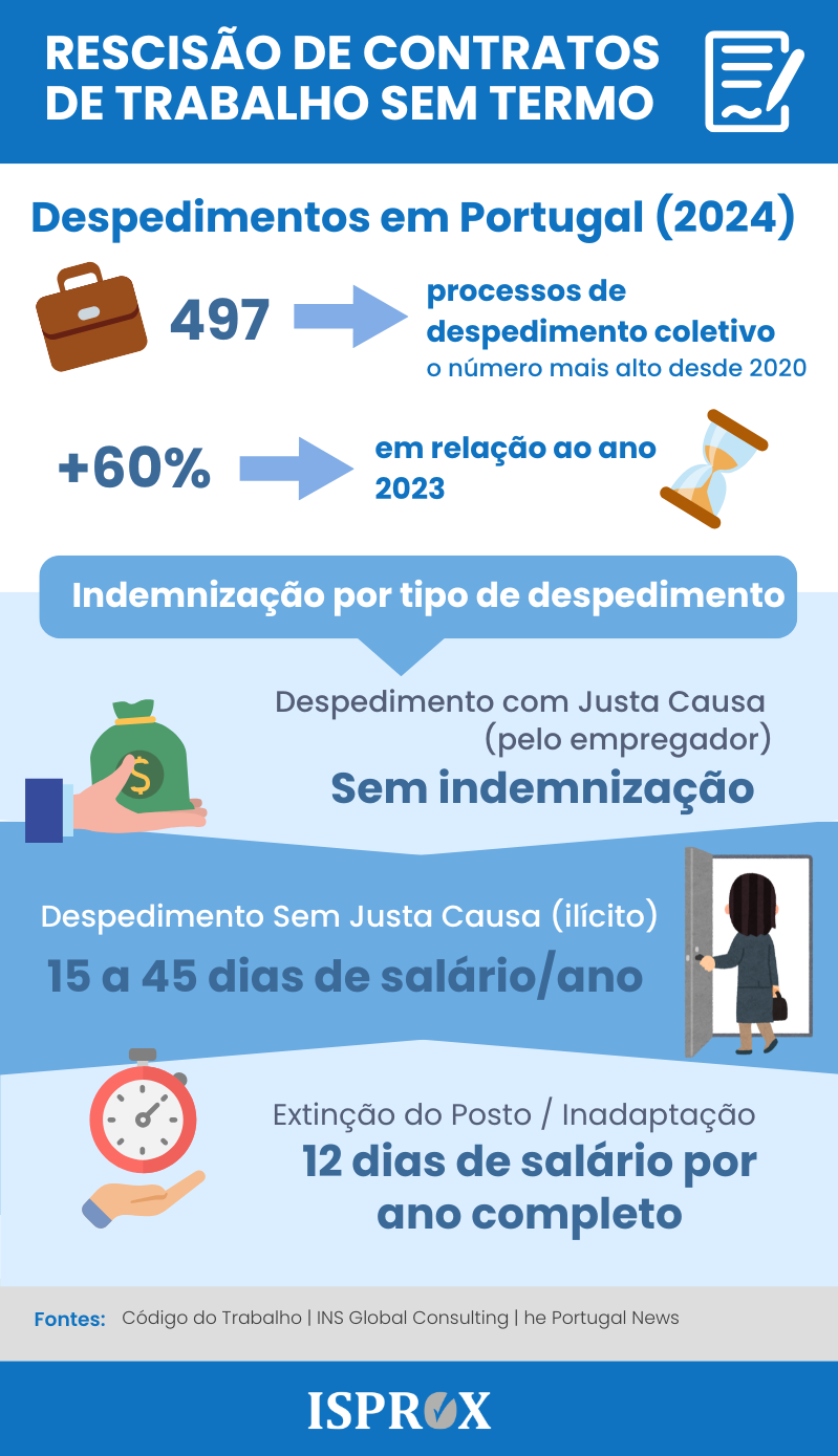 Infografia sobre rescisão de contratos de trabalho a termo