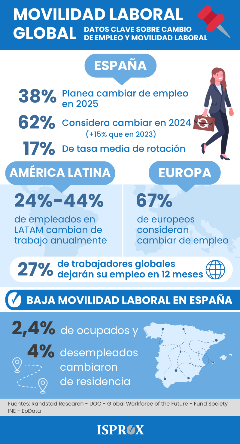Infografía sobre movilidad laboral global: Datos clave sobre cambio de empleo y movilidad laboral