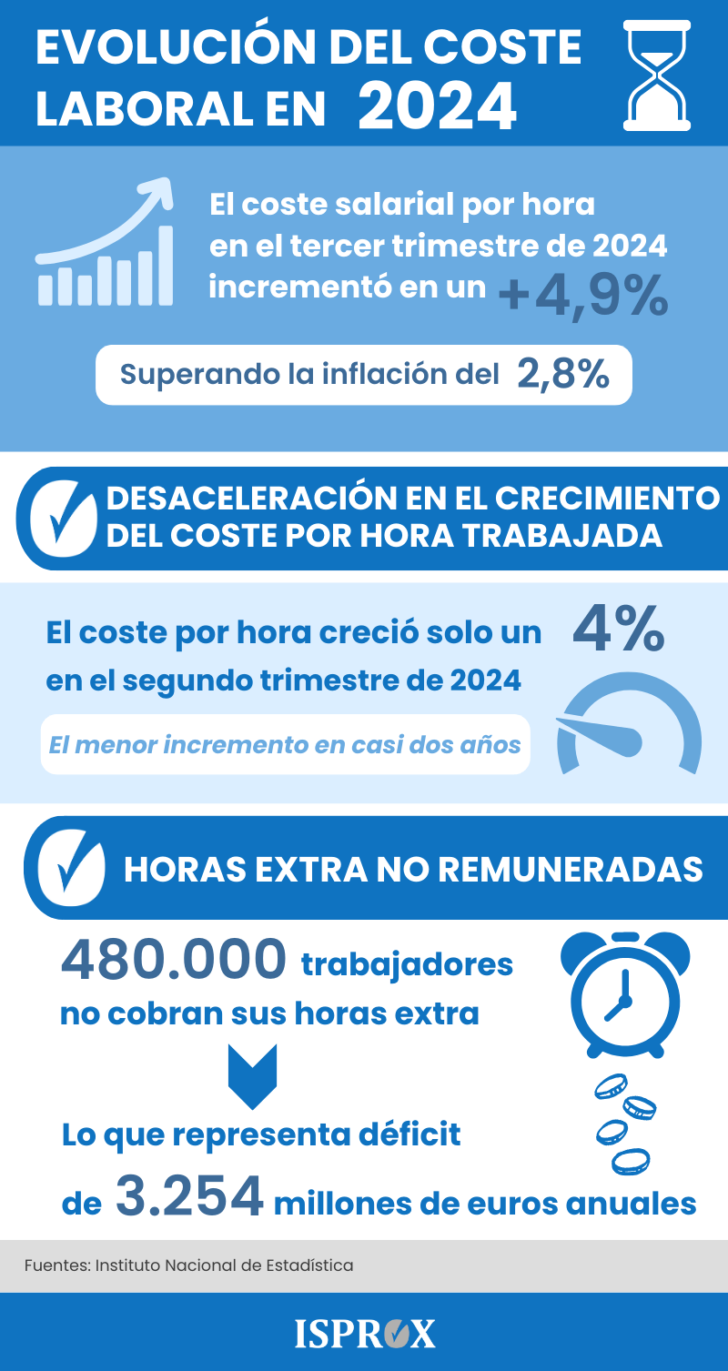 Infografía sobre la evolución del Coste Laboral en 2024. Aumentos, Desaceleración y Horas Extra No Pagadas