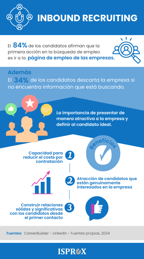 Infografía sobre Inbound Recruiting