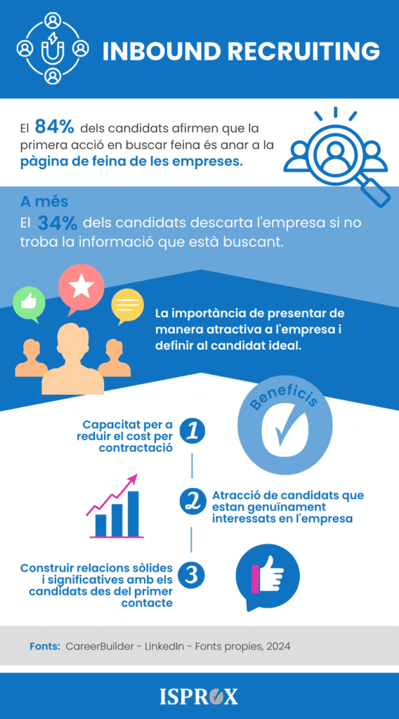 Infografia Inbound Recruiting Infografia sobre Inbound Recruting
