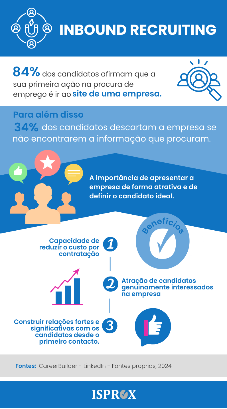 Infografia sobre Inbound Recruiting