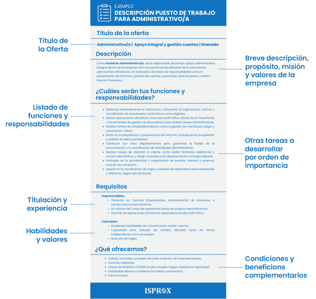 Imagen con ejemplo de descripción de un puesto de trabajo administrativo
