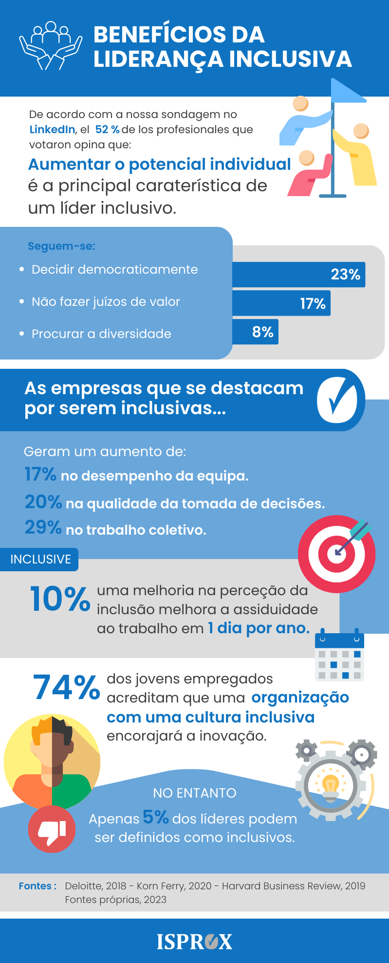 Infografia sobre os benefícios da liderança inclusiva