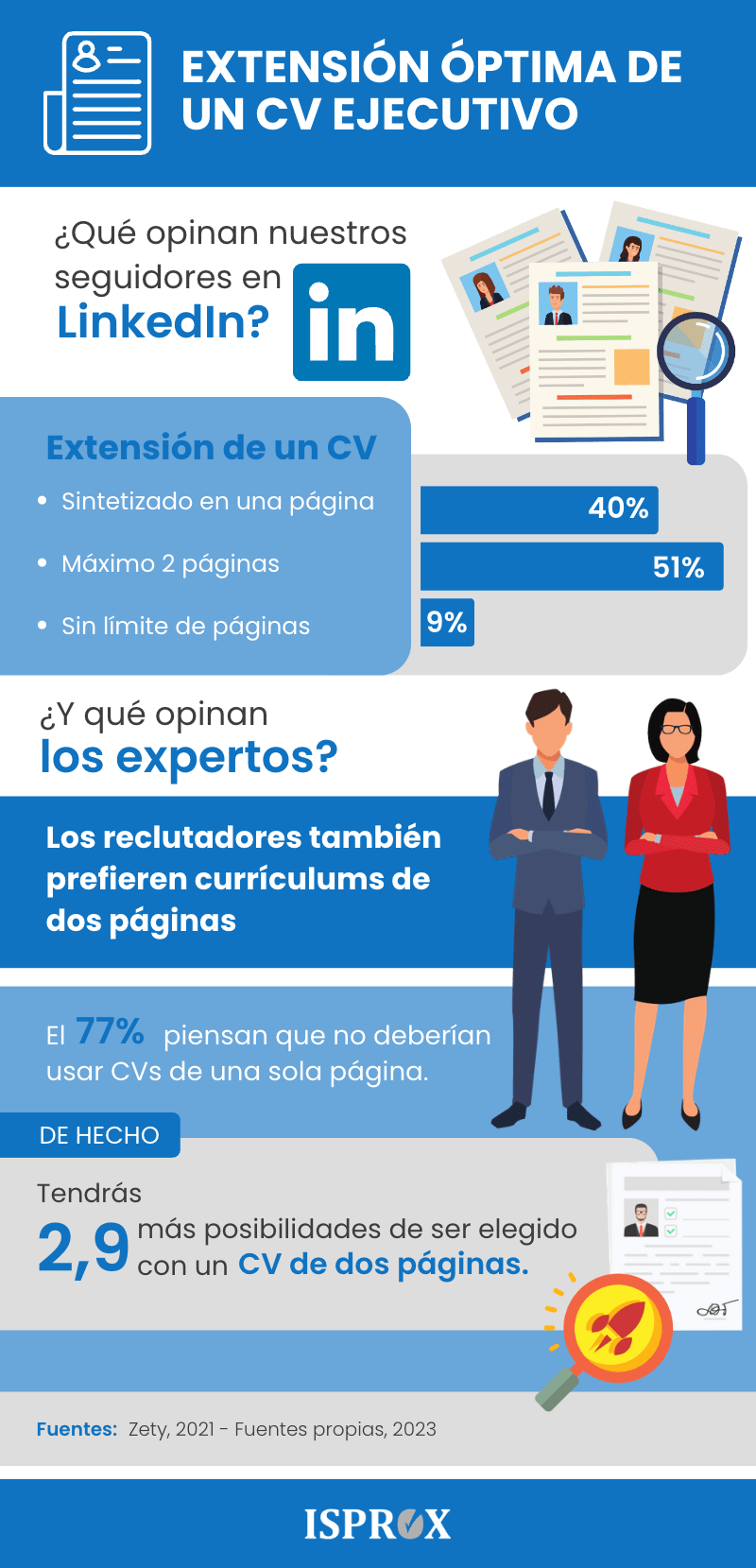 Infografía sobre la extensión óptima de un CV ejecutivo