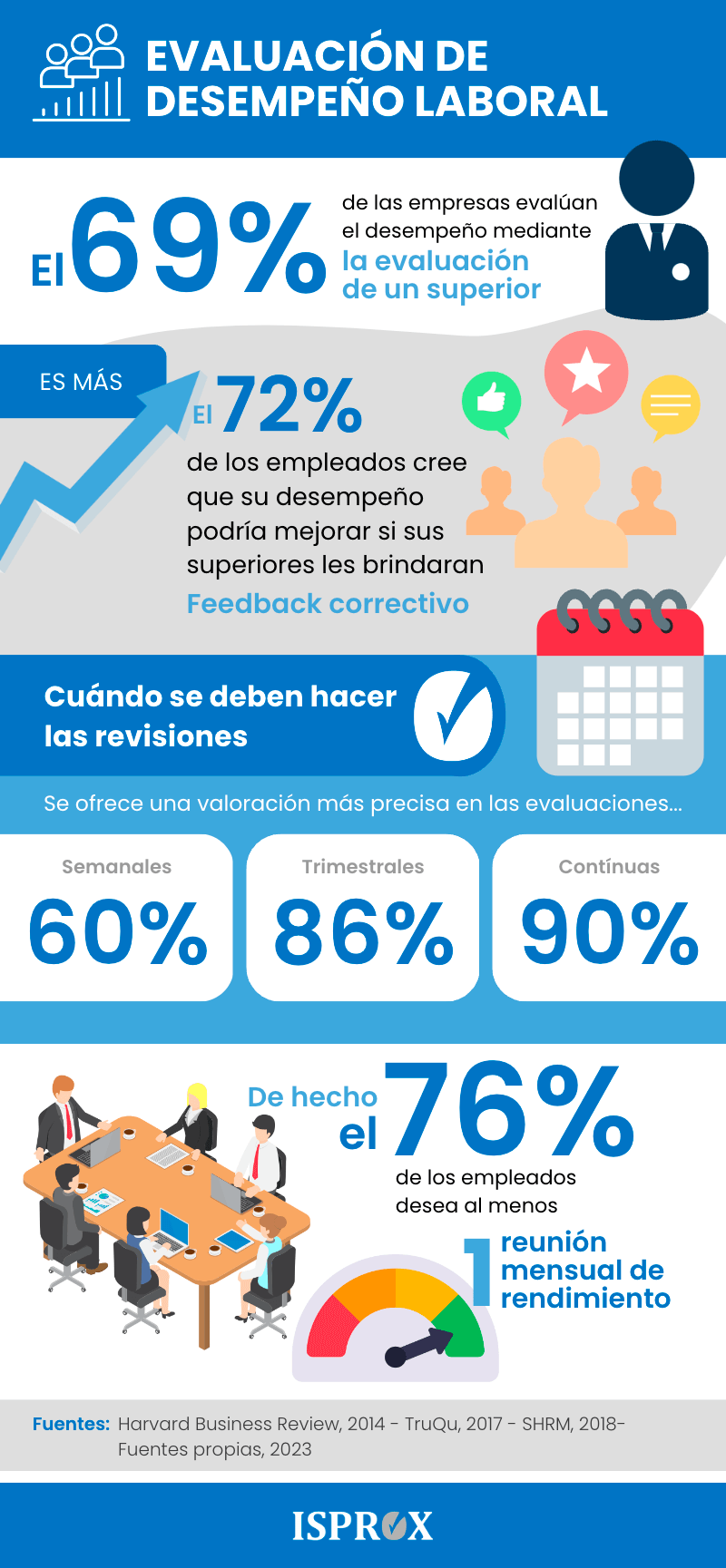 Infografia sobre Evaluación de Desempeño Laboral