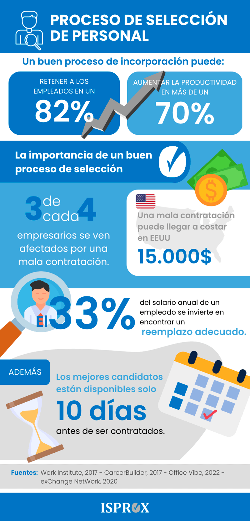 Infografía sobre proceso de selección de personal 
