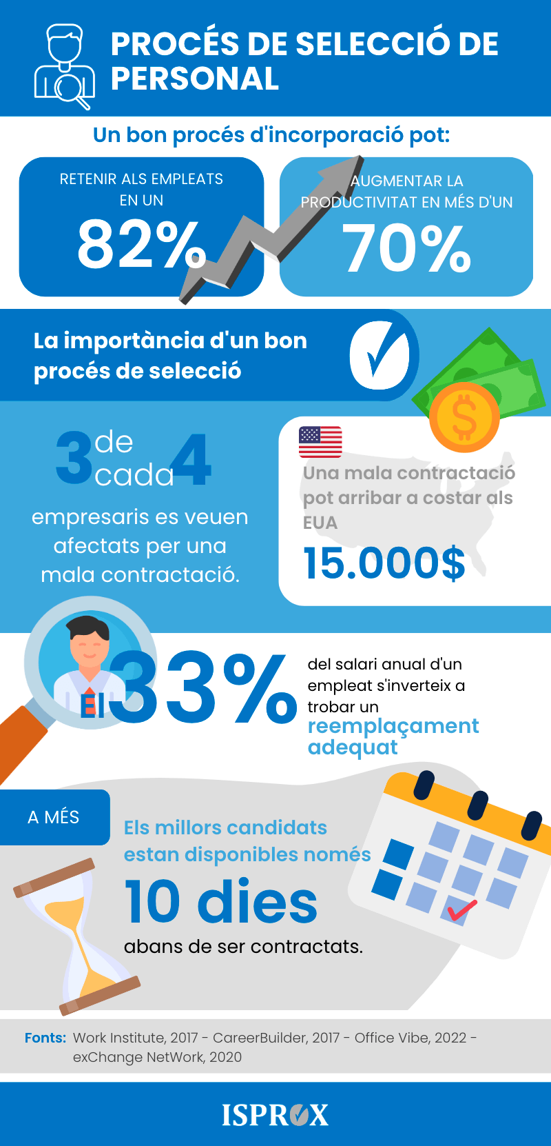 Infografia: procés de selecció de personal