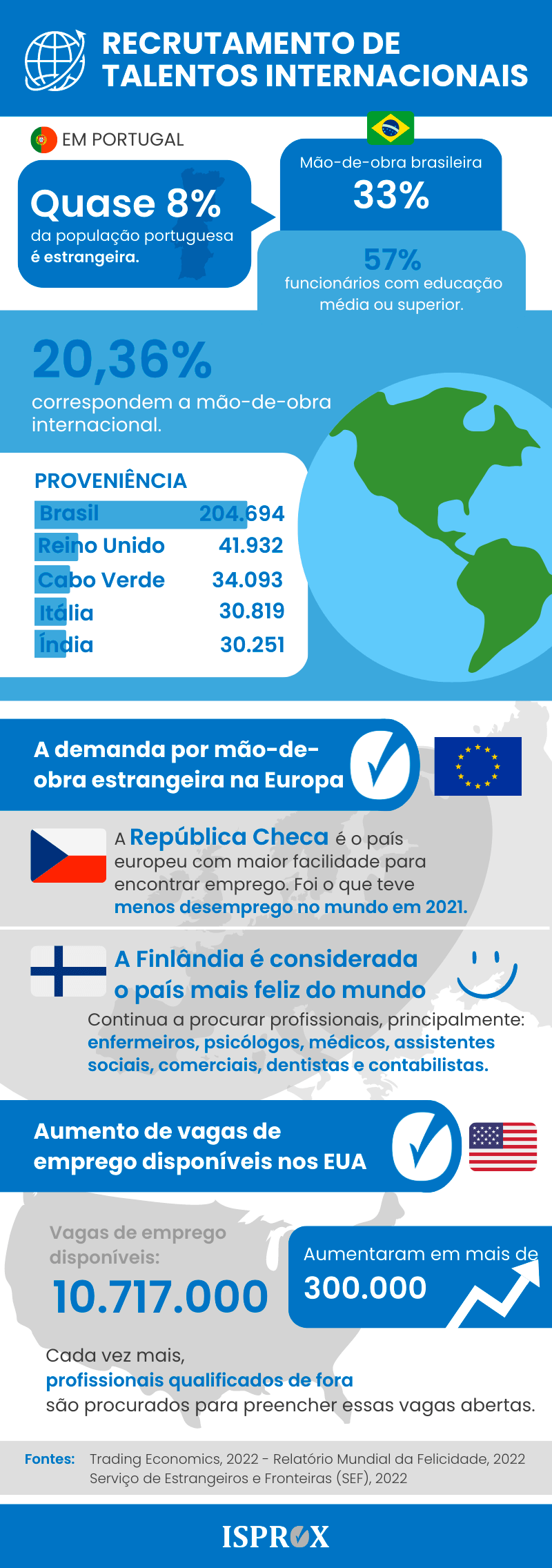 Infografia sobre o Recrutamento de Talentos Internacionais