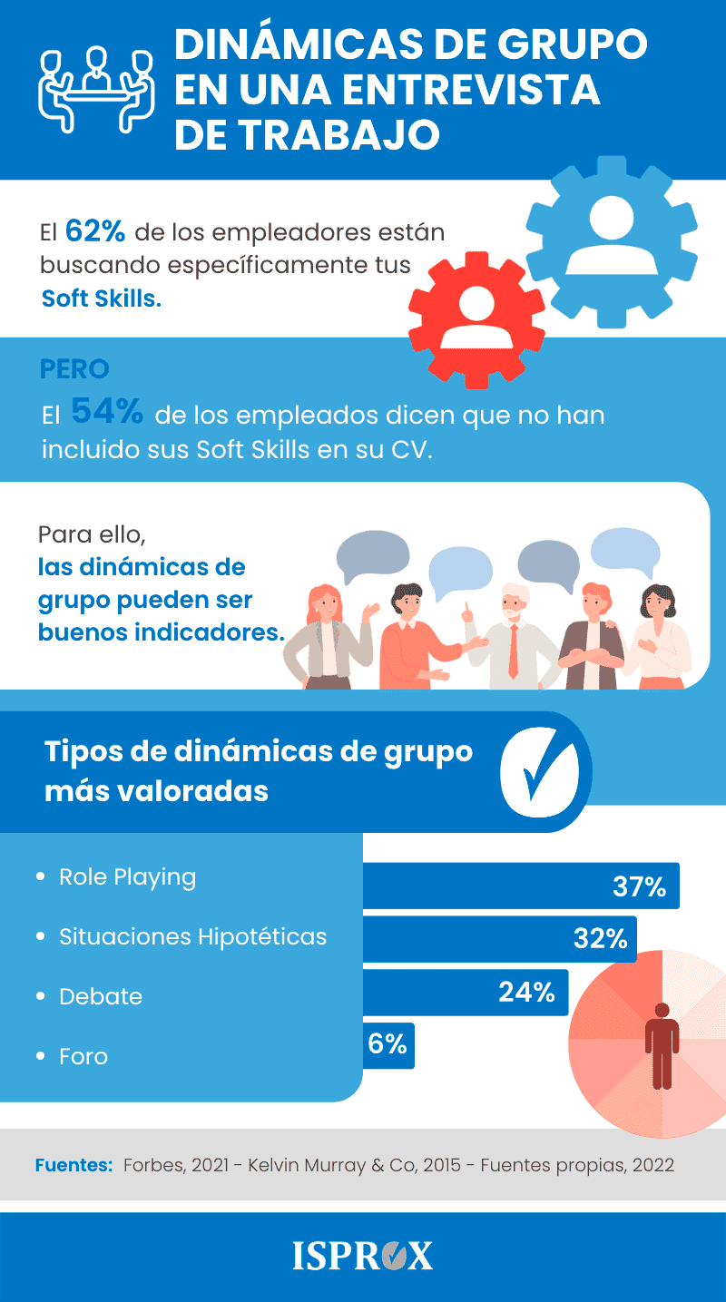 Infografía sobre Tips para superar una dinámica de grupo en una entrevista de trabajo