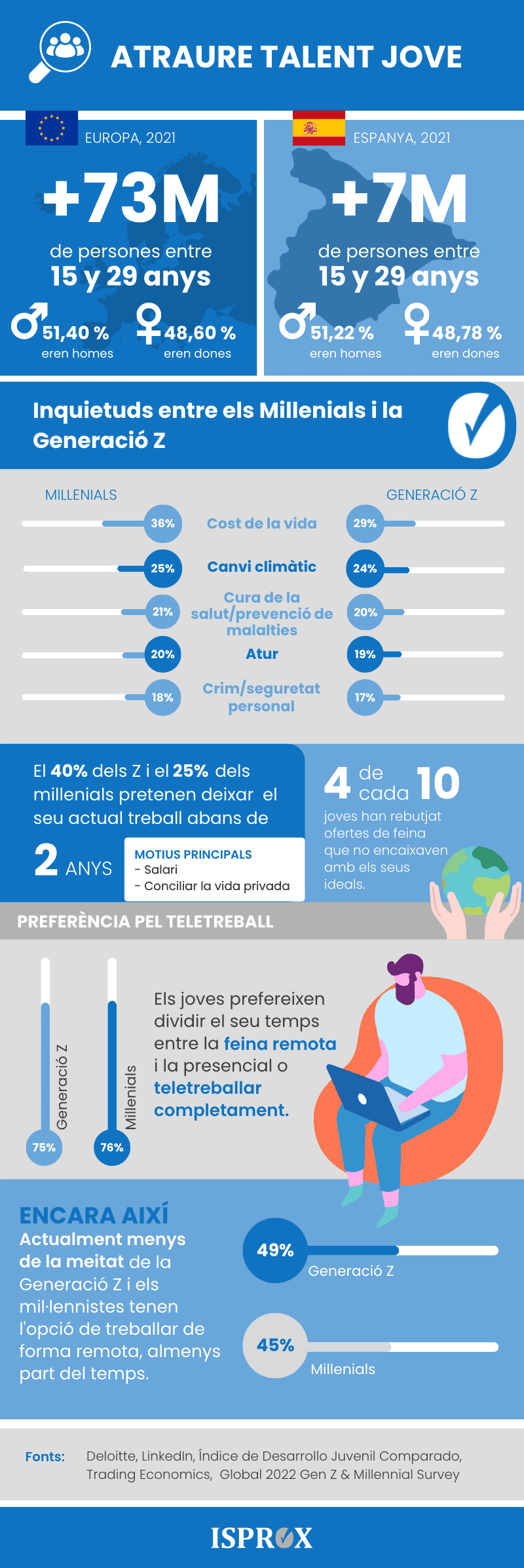 Inforgrafia sobre com Atraure talent jove