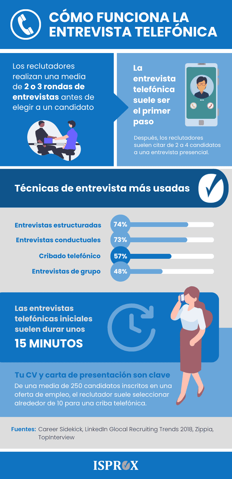 Infografía sobre una Entrevista telefónica de trabajo.