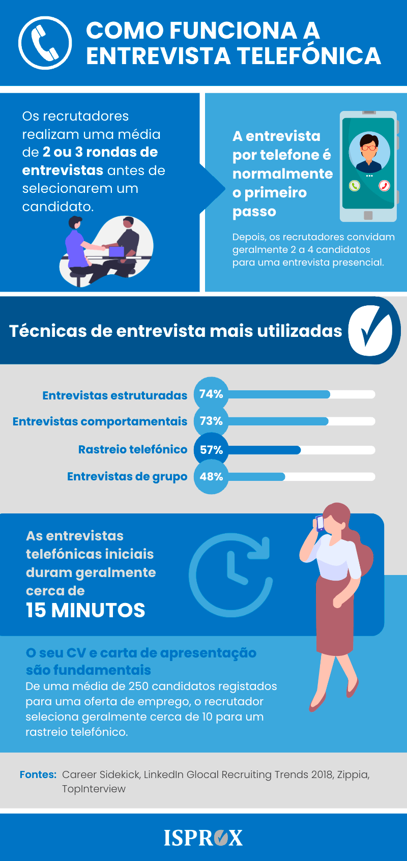 Infografia sobre como funciona a entrevista telefónica