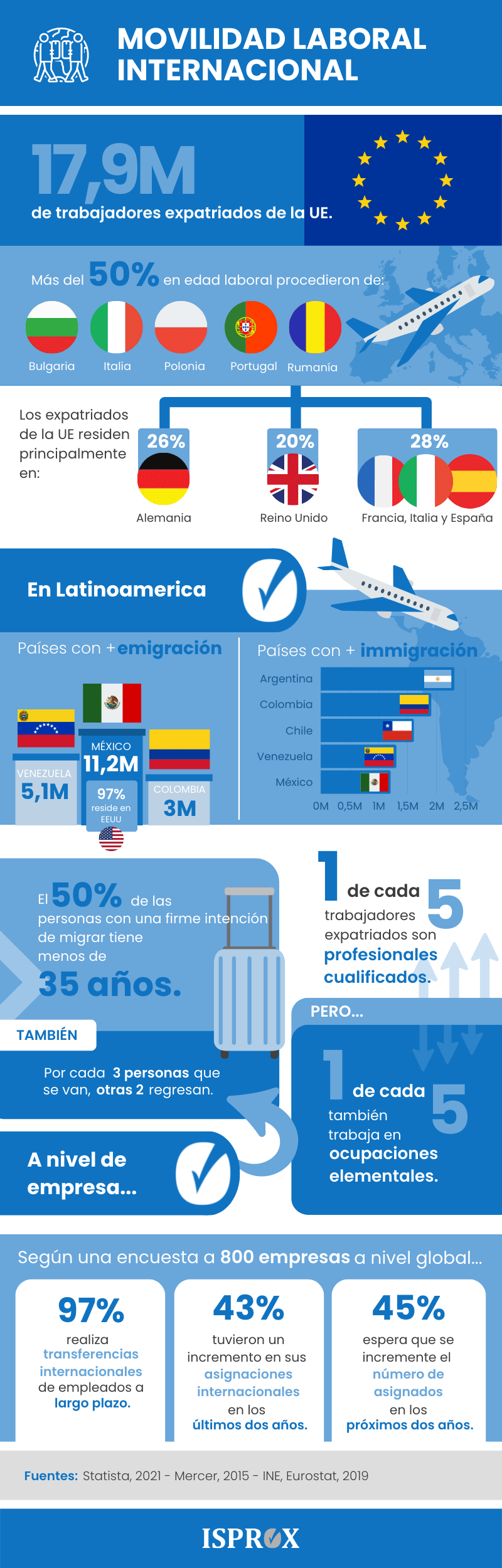 Infografía sobre la movilidad laboral internacional 