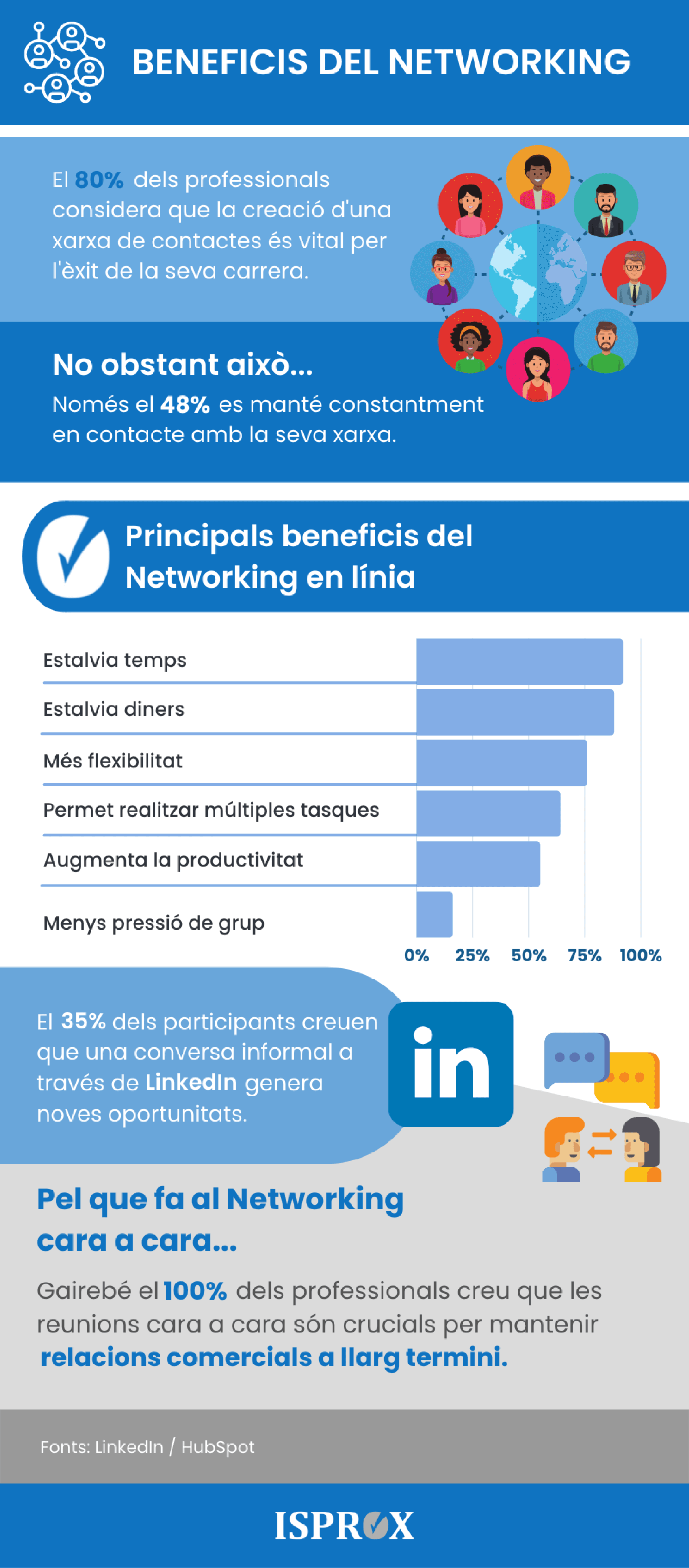 Infografia sobre beneficis del networking