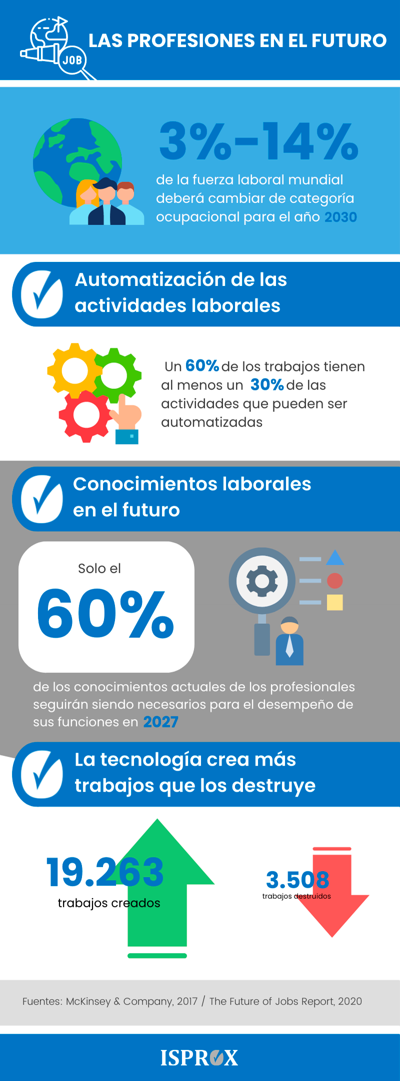 Infografía sobre Las profesiones del futuro