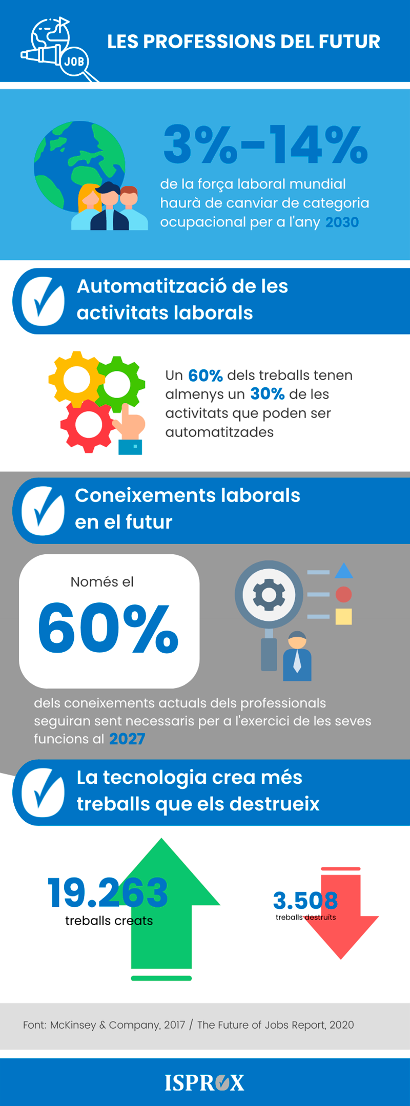 Infografia sobre les professions del futur