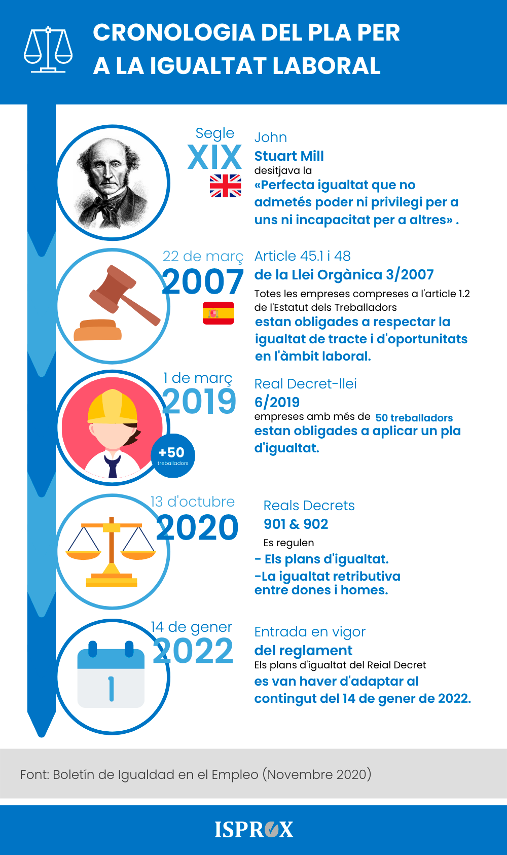 Infografia sobre Cronologia del pla  per a la igualtat laboral