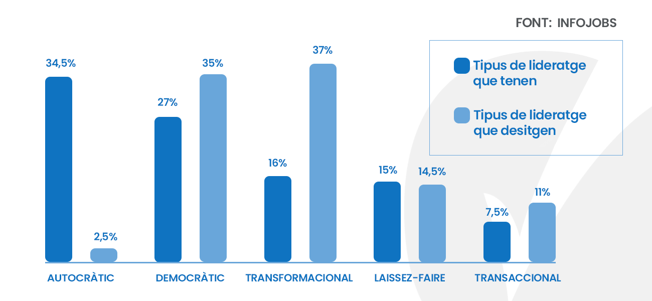 Imatge d'estils de lideratge més utilitzats per les empreses
