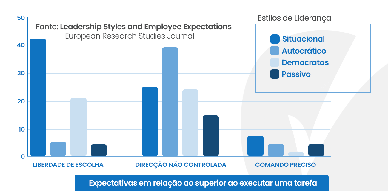 Gráfico: Expectativas da relação com o superior ao executar tarefas