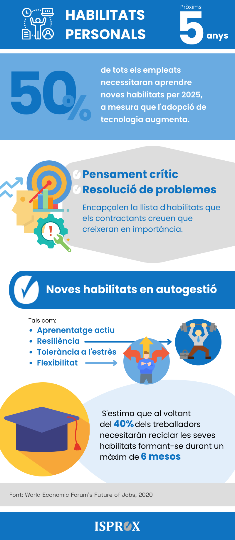 Infografia sobre Habilitats personals pròxims 5 anys