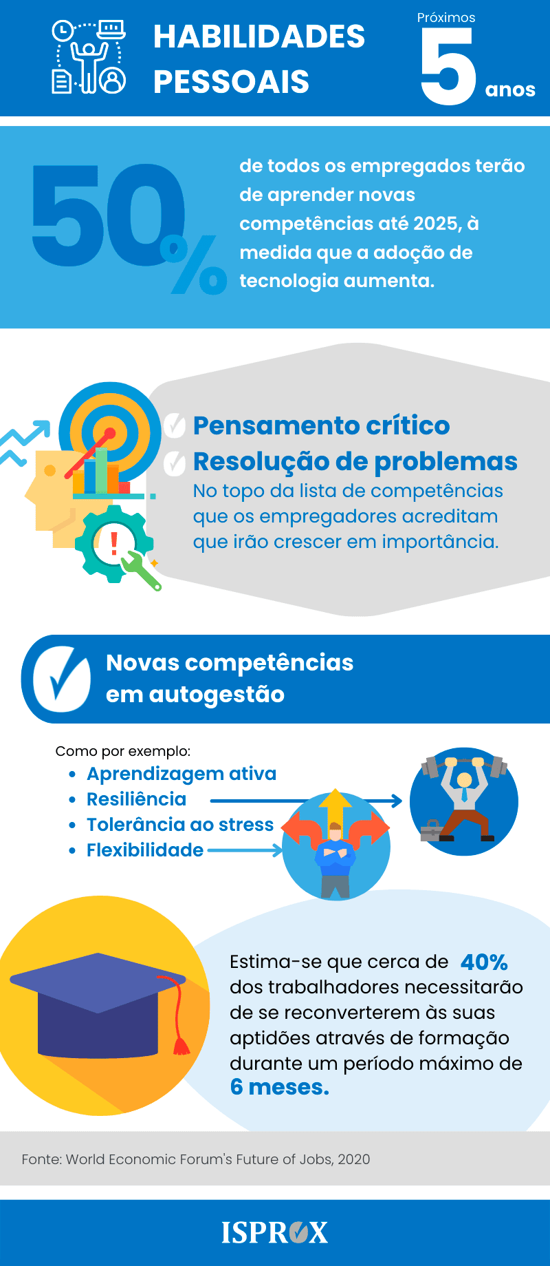 Infografia sobre Habilidades Pessoais nos Próximos 5 Anos