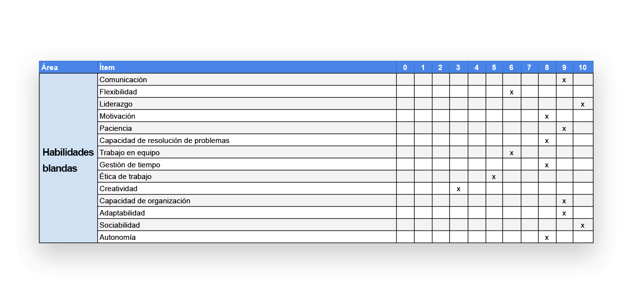 IMaghen con una Tabla sobre Habilidades blandas de un profesiograma