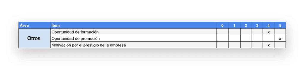 Imagen con una Tabla sobre Otros datos de un profesiograma