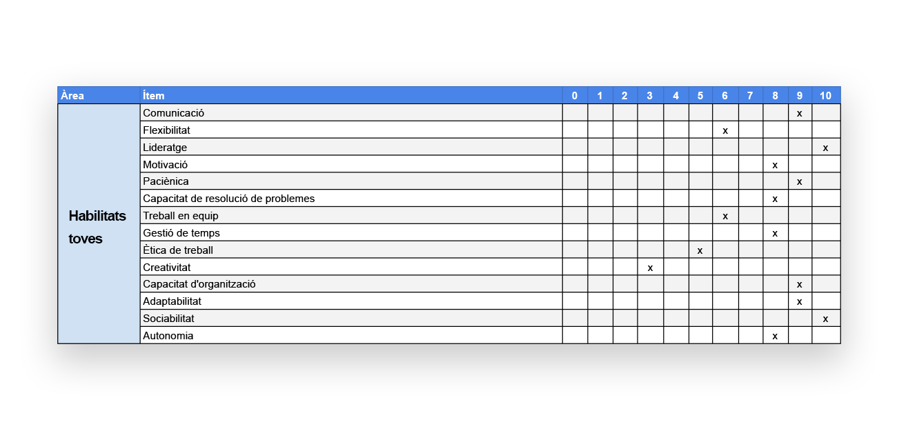 Imatge Professiograma: Habilitats toves