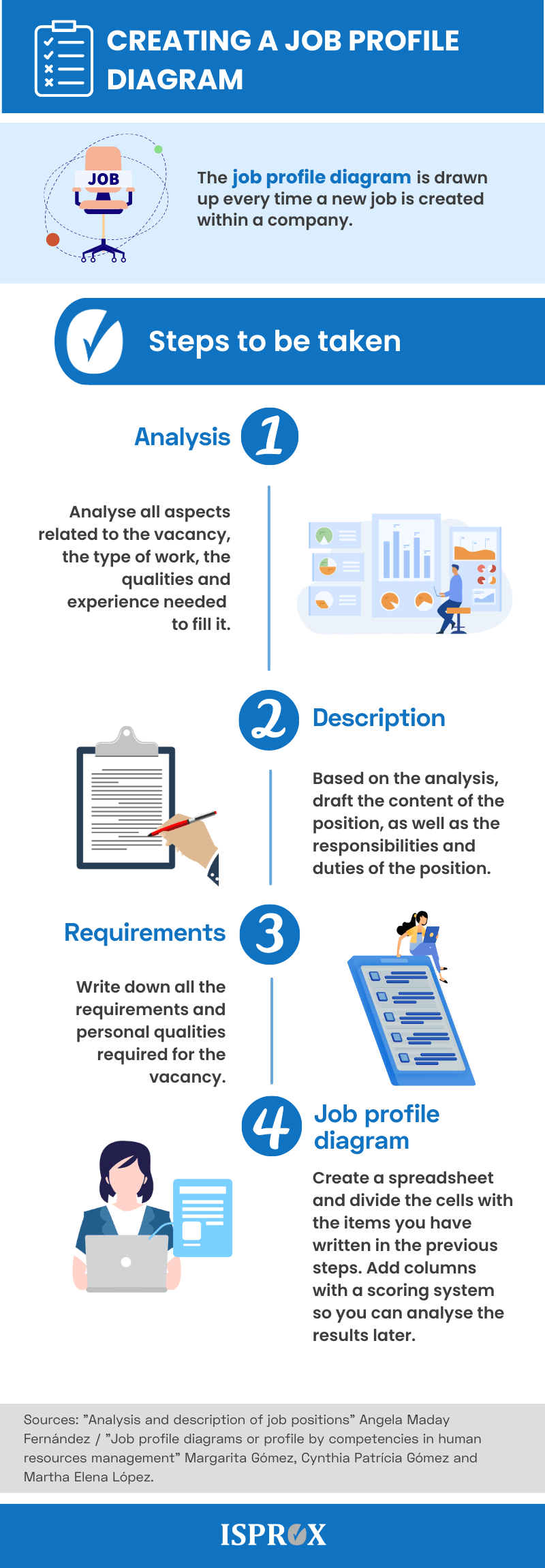 Infographic CREATING A JOB PROFILE DIAGRAM