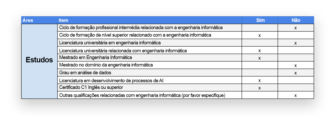 Perfil de Emprego: Estudos