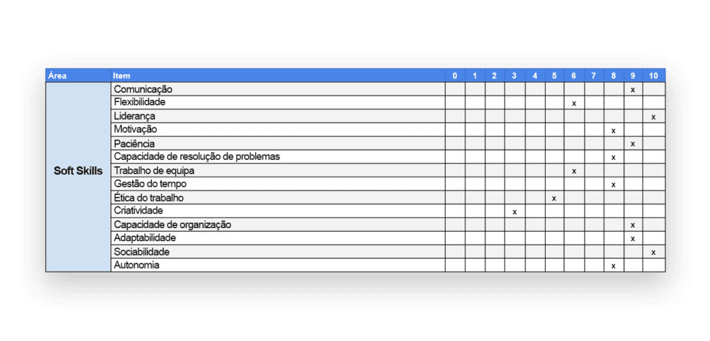 Perfil de Emprego: Soft Skills