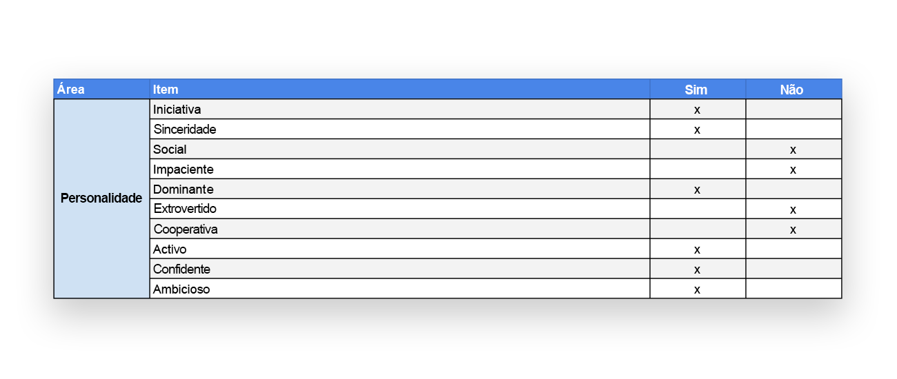Perfil de Emprego: aspectos personalidade