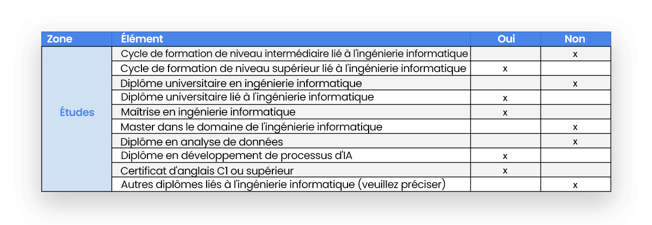Image tableau de compeétences professionnelles: Études