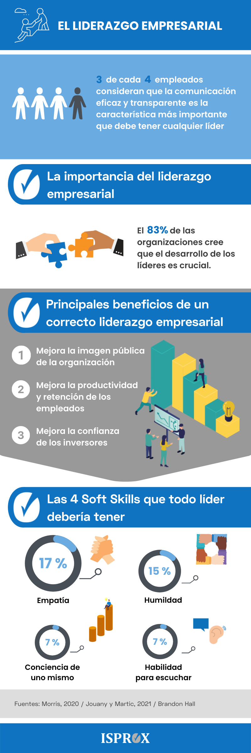 Infografia sobre liderazgo empresarial
