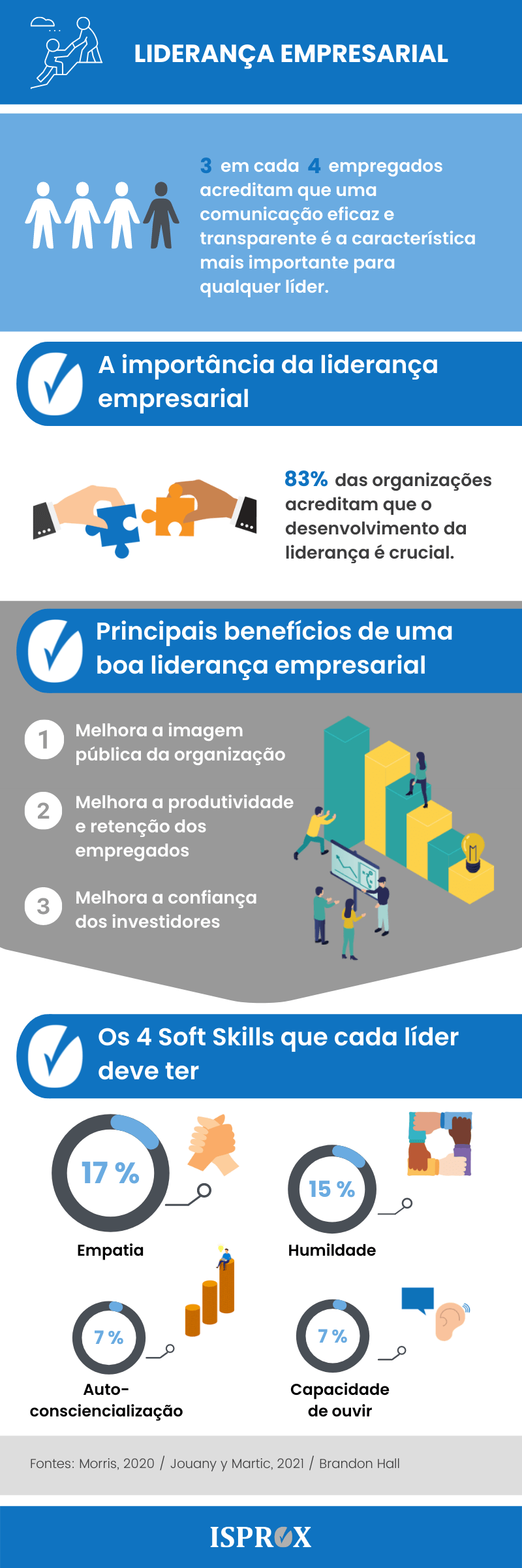 Infografia sobre Liderança Empresarial
