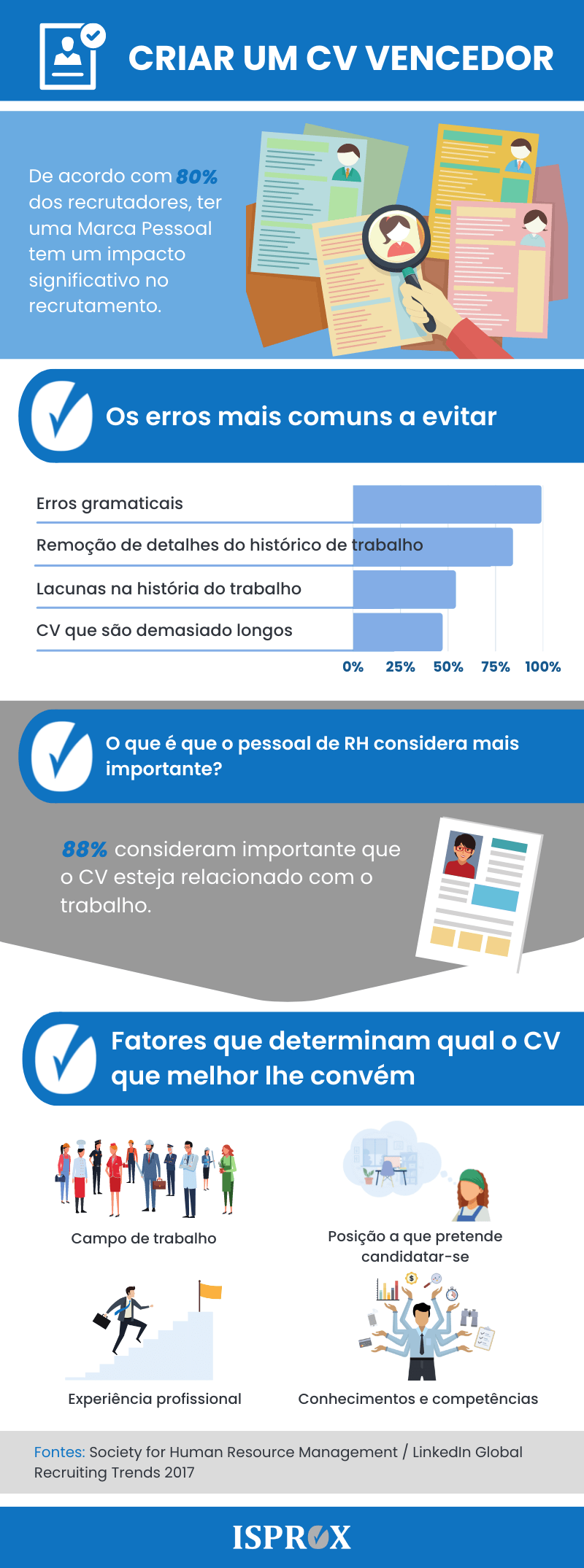 Infografia sobre como Criar um CV Vencedor
