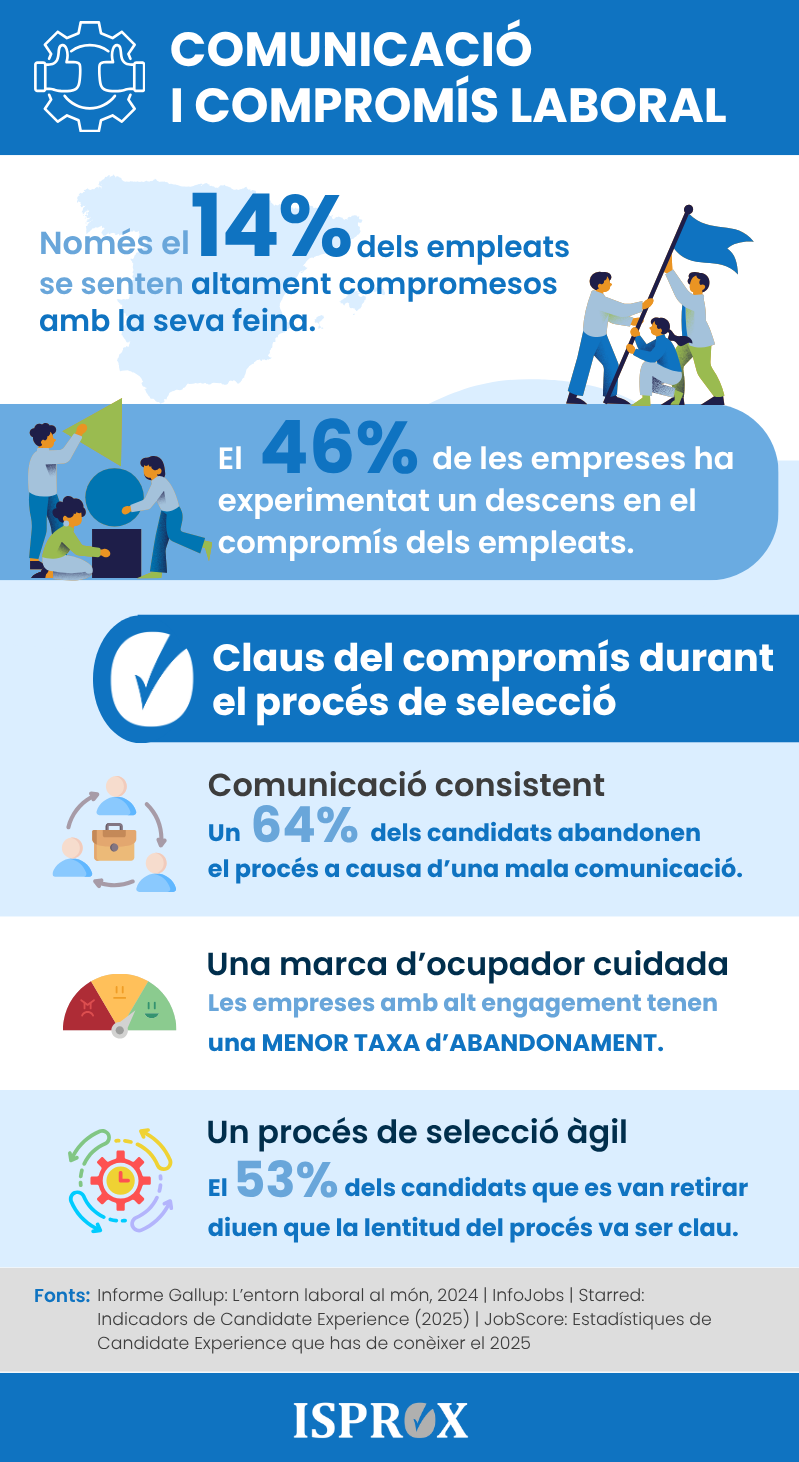 Infografia sobre comunicació i compromís laboral