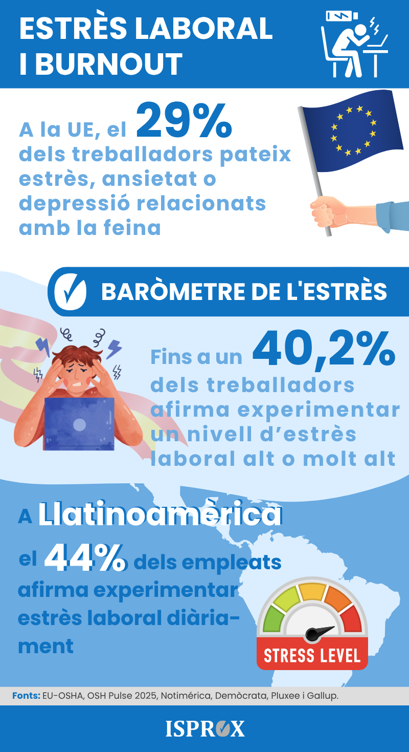 Infografia sobre Estrès laboral