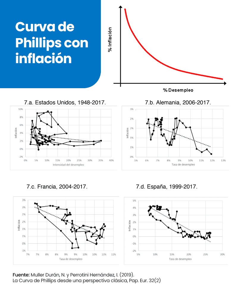 Curva-de-Phillips-con-inflacion-grafico-EEUU-Alemania-Francia-Espana