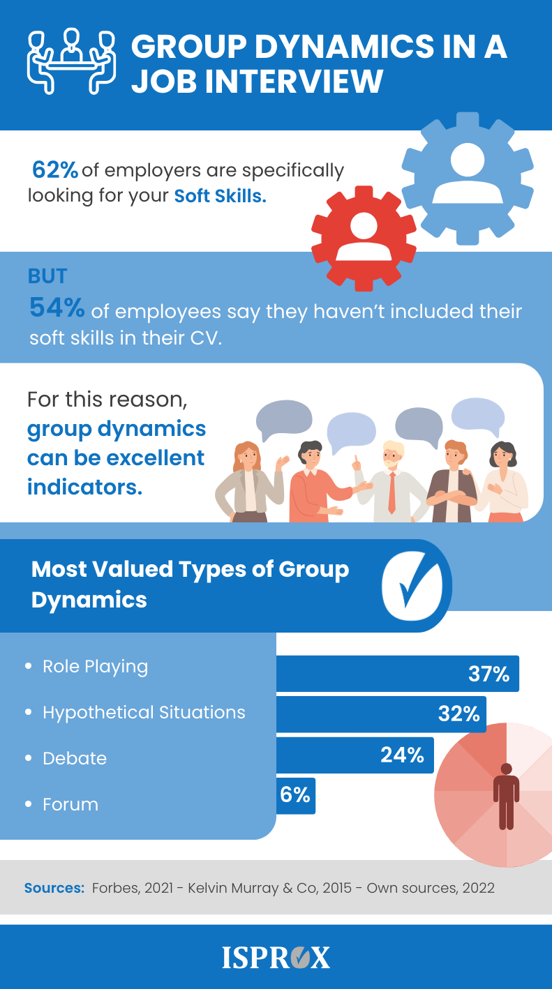 GROUP DYNAMICS IN A JOB INTERVIEW