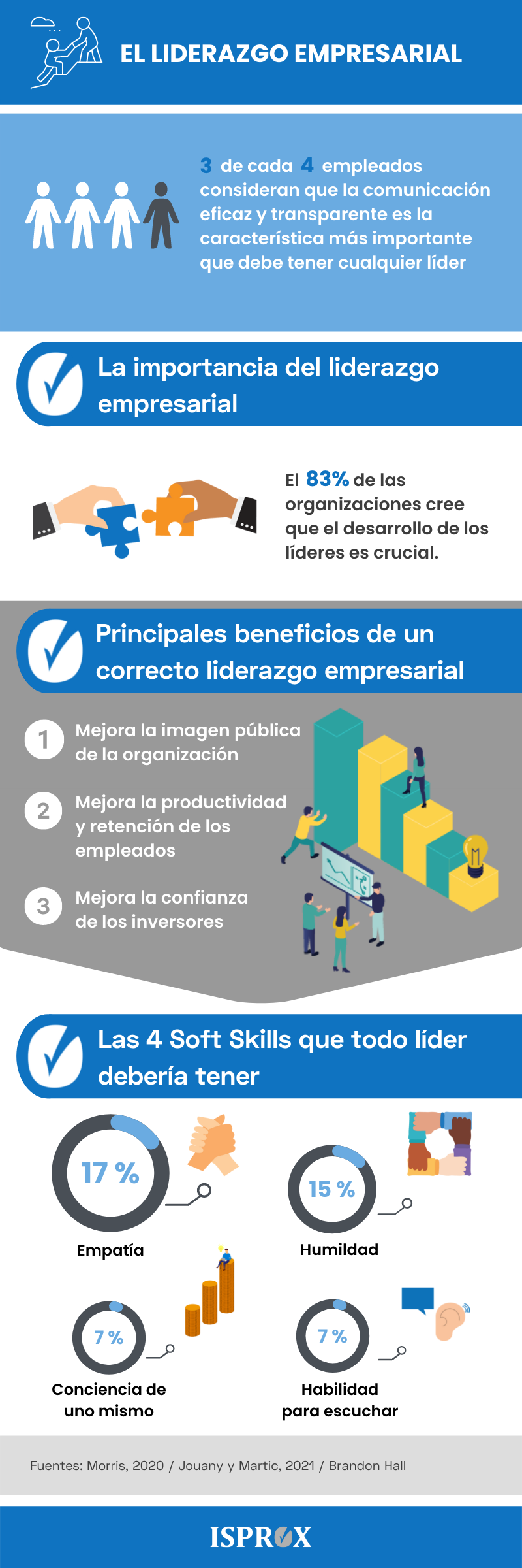 Liderazgo empresarial: infografia